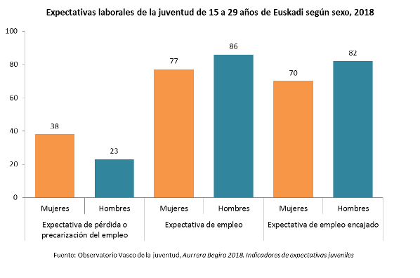 Expectativas laborales de la juventud de 15 a 29 años de Euskadi según sexo, 2018