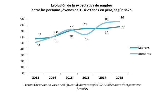 Evolución de la expectativa de empleo