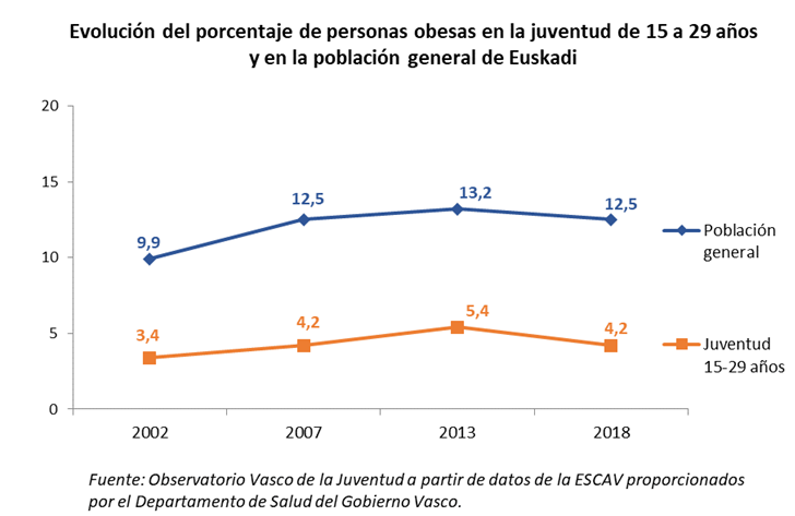 Evolución del porcentaje de personas obesas en la juventud de 15 a 29 años y en la población general de Euskadi 